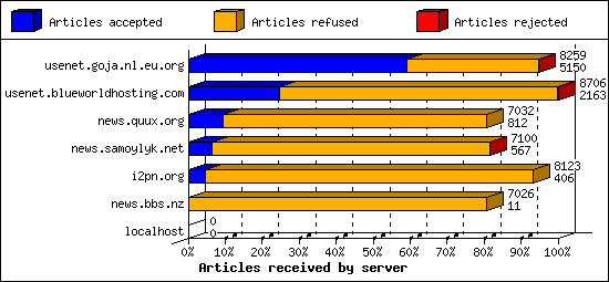 Articles received by server