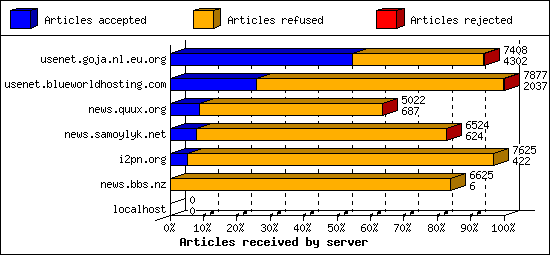 Articles received by server