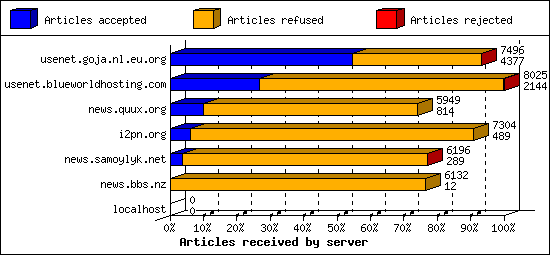 Articles received by server