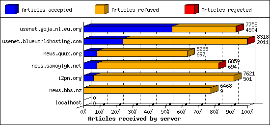 Articles received by server