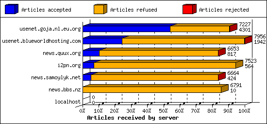 Articles received by server