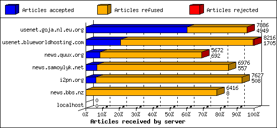 Articles received by server