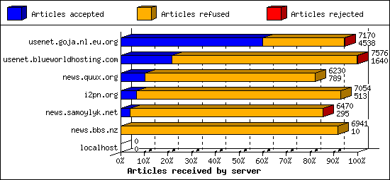 Articles received by server