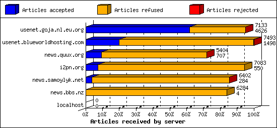 Articles received by server