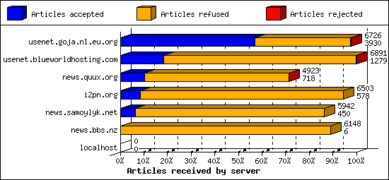 Articles received by server