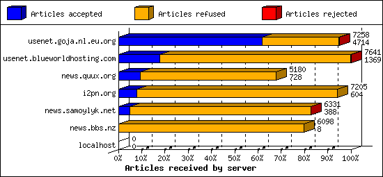 Articles received by server