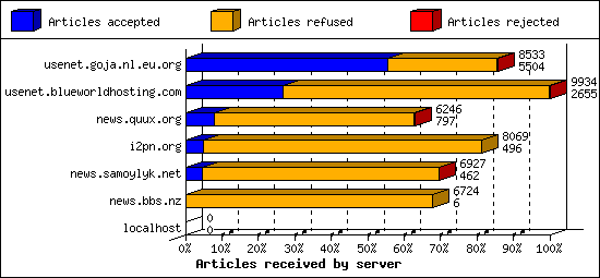 Articles received by server