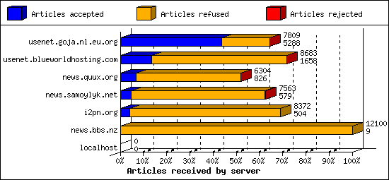 Articles received by server