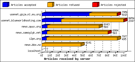 Articles received by server