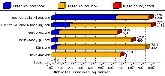 Articles received by server