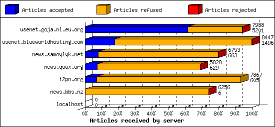 Articles received by server