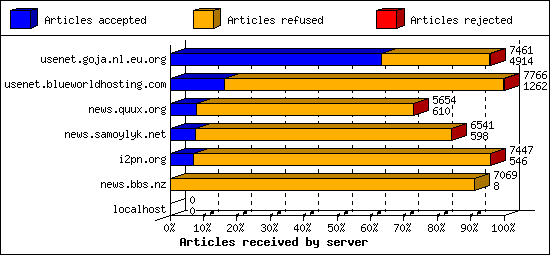 Articles received by server