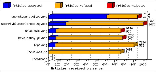 Articles received by server