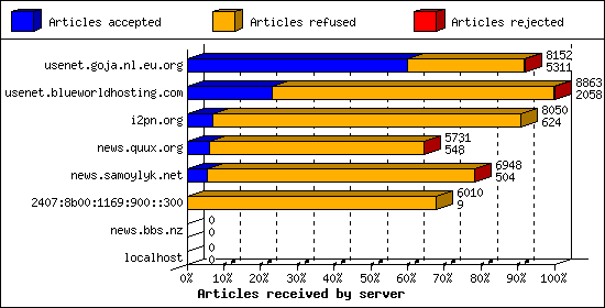 Articles received by server