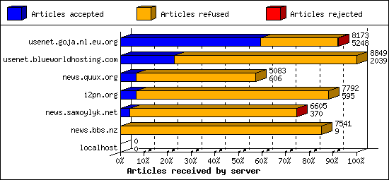 Articles received by server