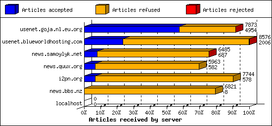 Articles received by server