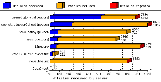 Articles received by server