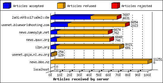 Articles received by server