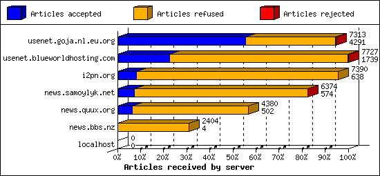 Articles received by server