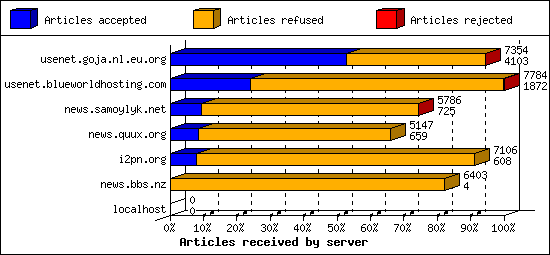 Articles received by server