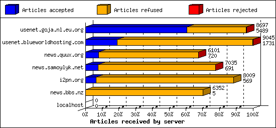 Articles received by server