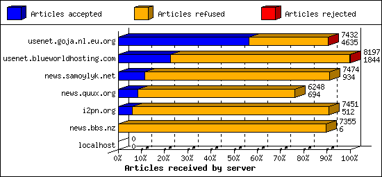 Articles received by server