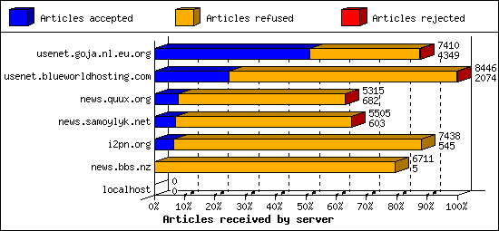 Articles received by server