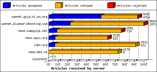 Articles received by server