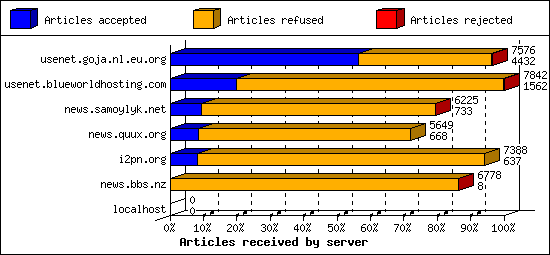 Articles received by server