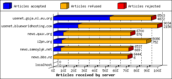 Articles received by server