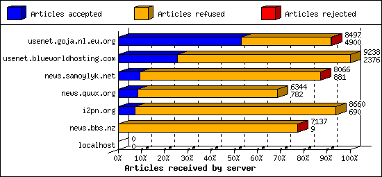 Articles received by server