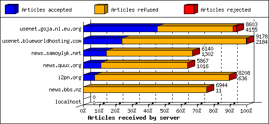 Articles received by server