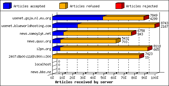 Articles received by server