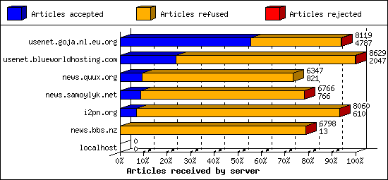 Articles received by server