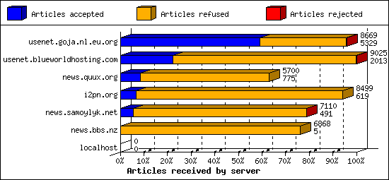 Articles received by server