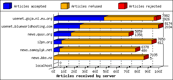 Articles received by server