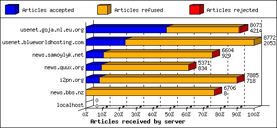 Articles received by server