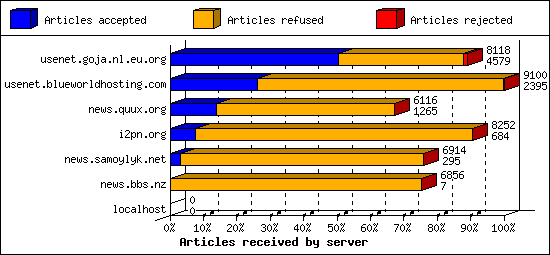 Articles received by server