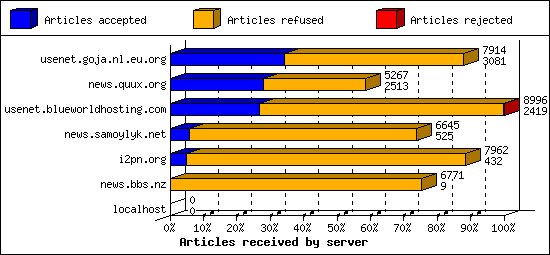 Articles received by server