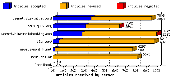 Articles received by server