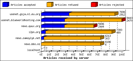 Articles received by server