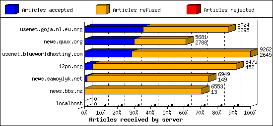 Articles received by server