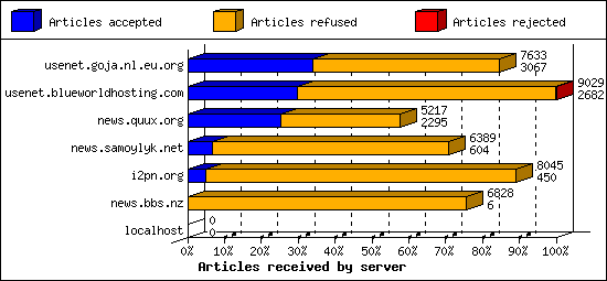 Articles received by server