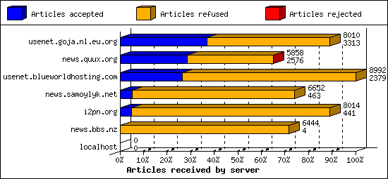 Articles received by server