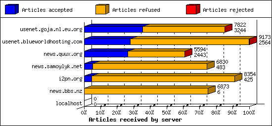 Articles received by server