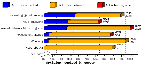 Articles received by server