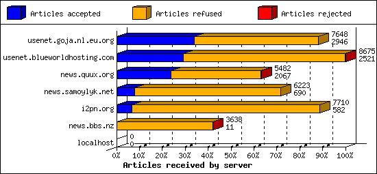 Articles received by server