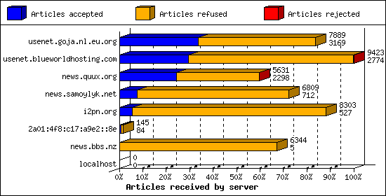 Articles received by server