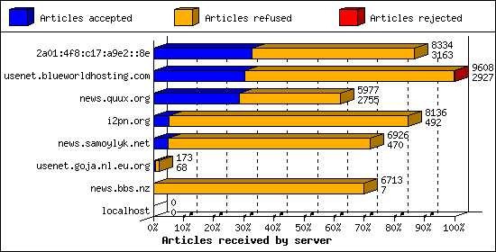 Articles received by server