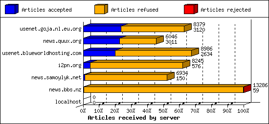 Articles received by server